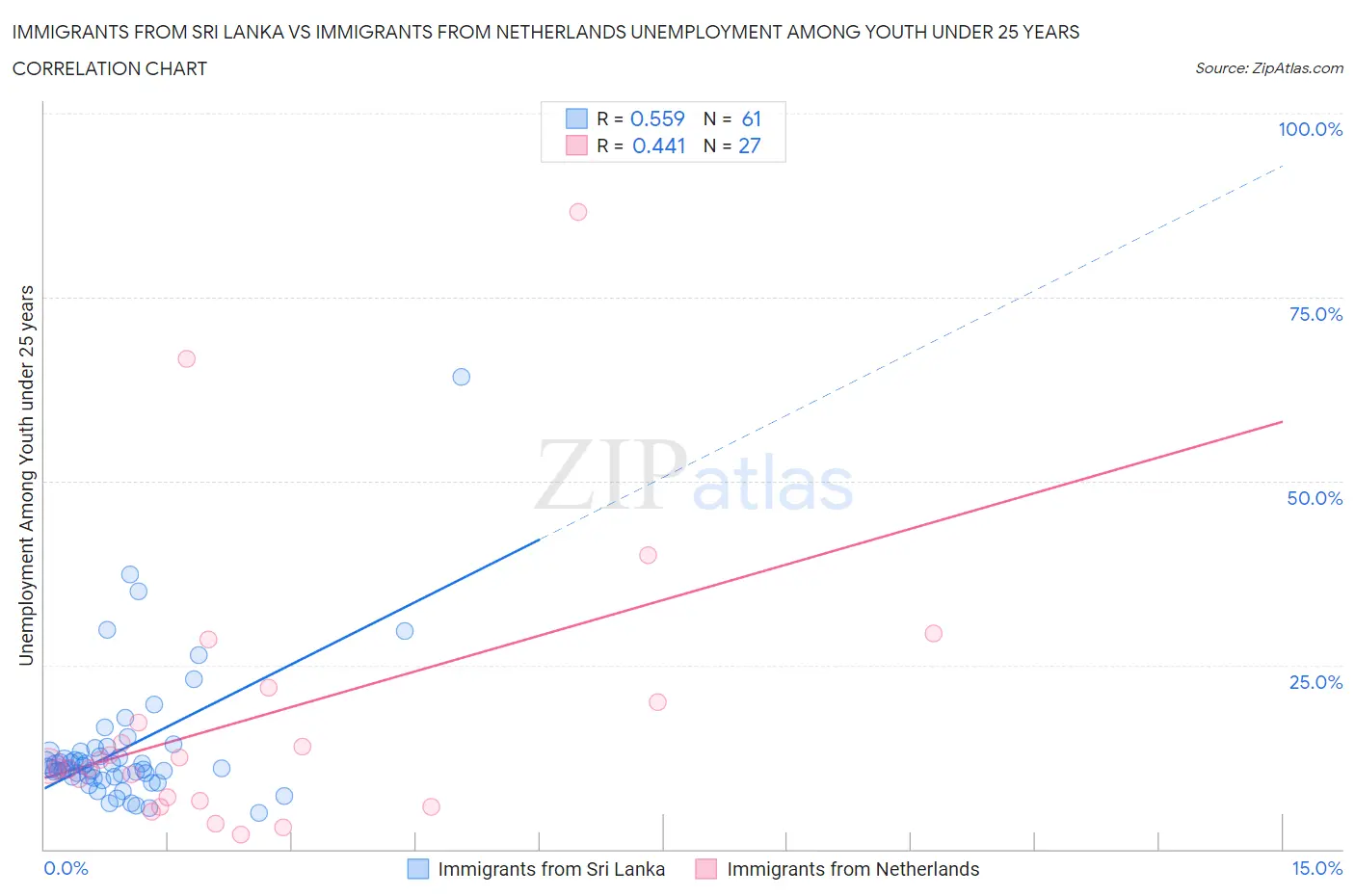 Immigrants from Sri Lanka vs Immigrants from Netherlands Unemployment Among Youth under 25 years