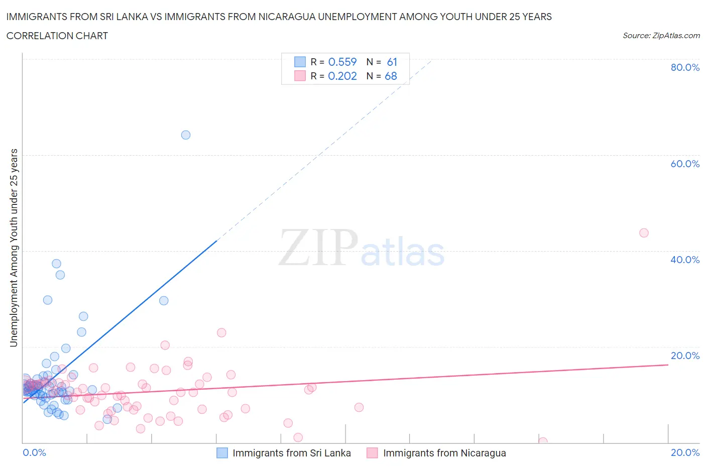 Immigrants from Sri Lanka vs Immigrants from Nicaragua Unemployment Among Youth under 25 years