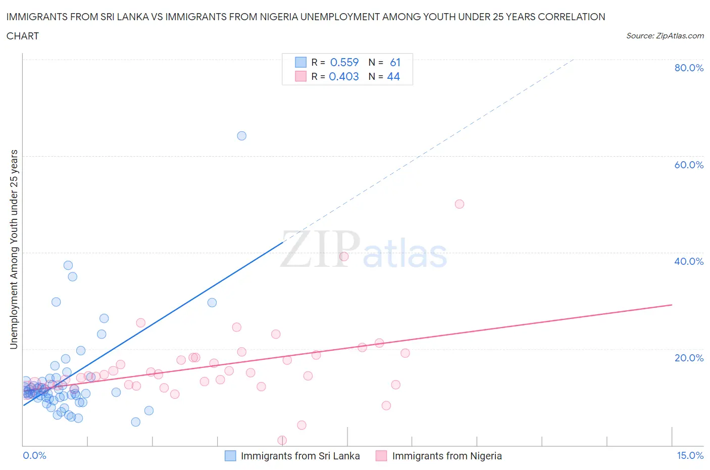 Immigrants from Sri Lanka vs Immigrants from Nigeria Unemployment Among Youth under 25 years