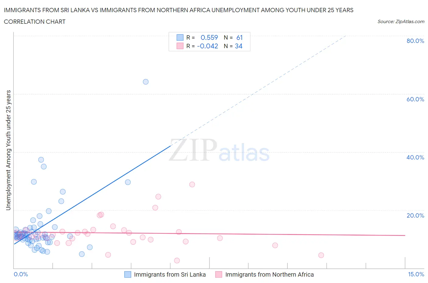 Immigrants from Sri Lanka vs Immigrants from Northern Africa Unemployment Among Youth under 25 years