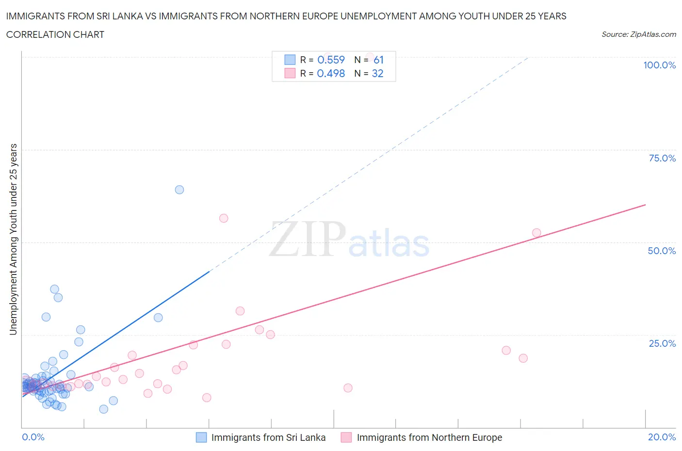Immigrants from Sri Lanka vs Immigrants from Northern Europe Unemployment Among Youth under 25 years