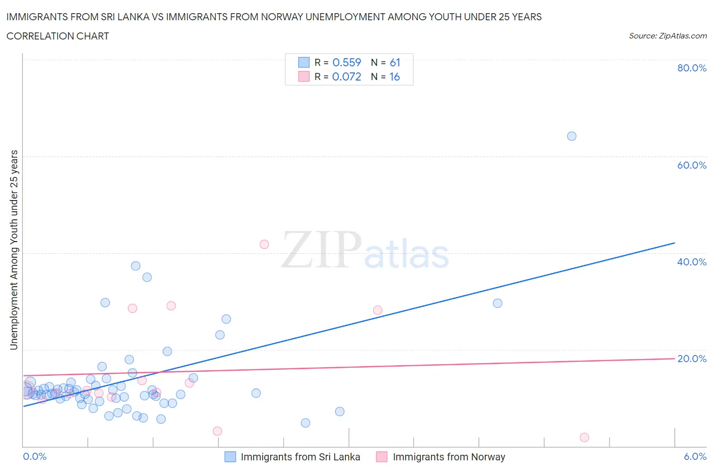 Immigrants from Sri Lanka vs Immigrants from Norway Unemployment Among Youth under 25 years