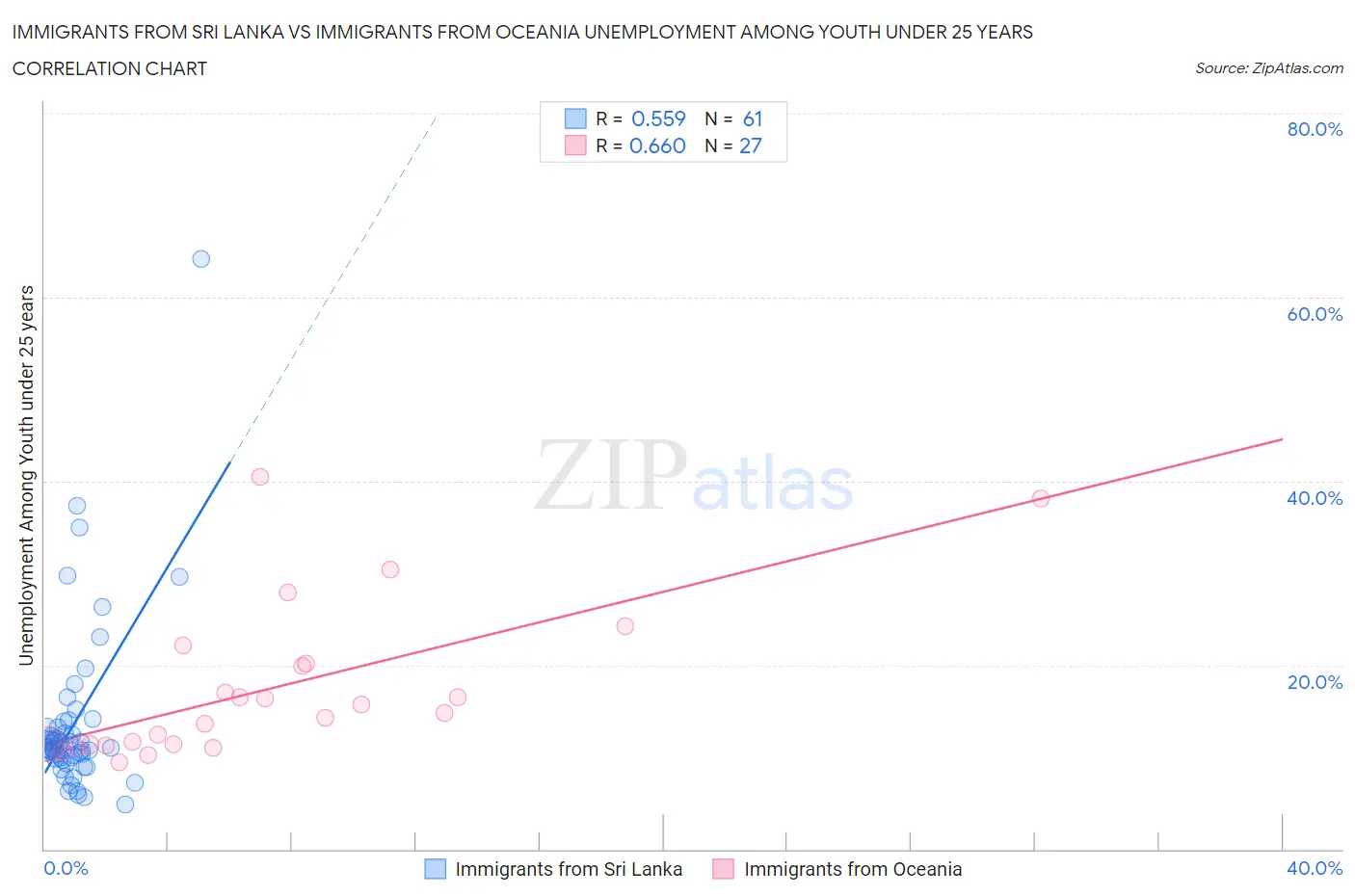 Immigrants from Sri Lanka vs Immigrants from Oceania Unemployment Among Youth under 25 years