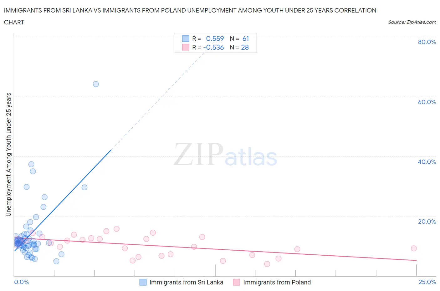 Immigrants from Sri Lanka vs Immigrants from Poland Unemployment Among Youth under 25 years