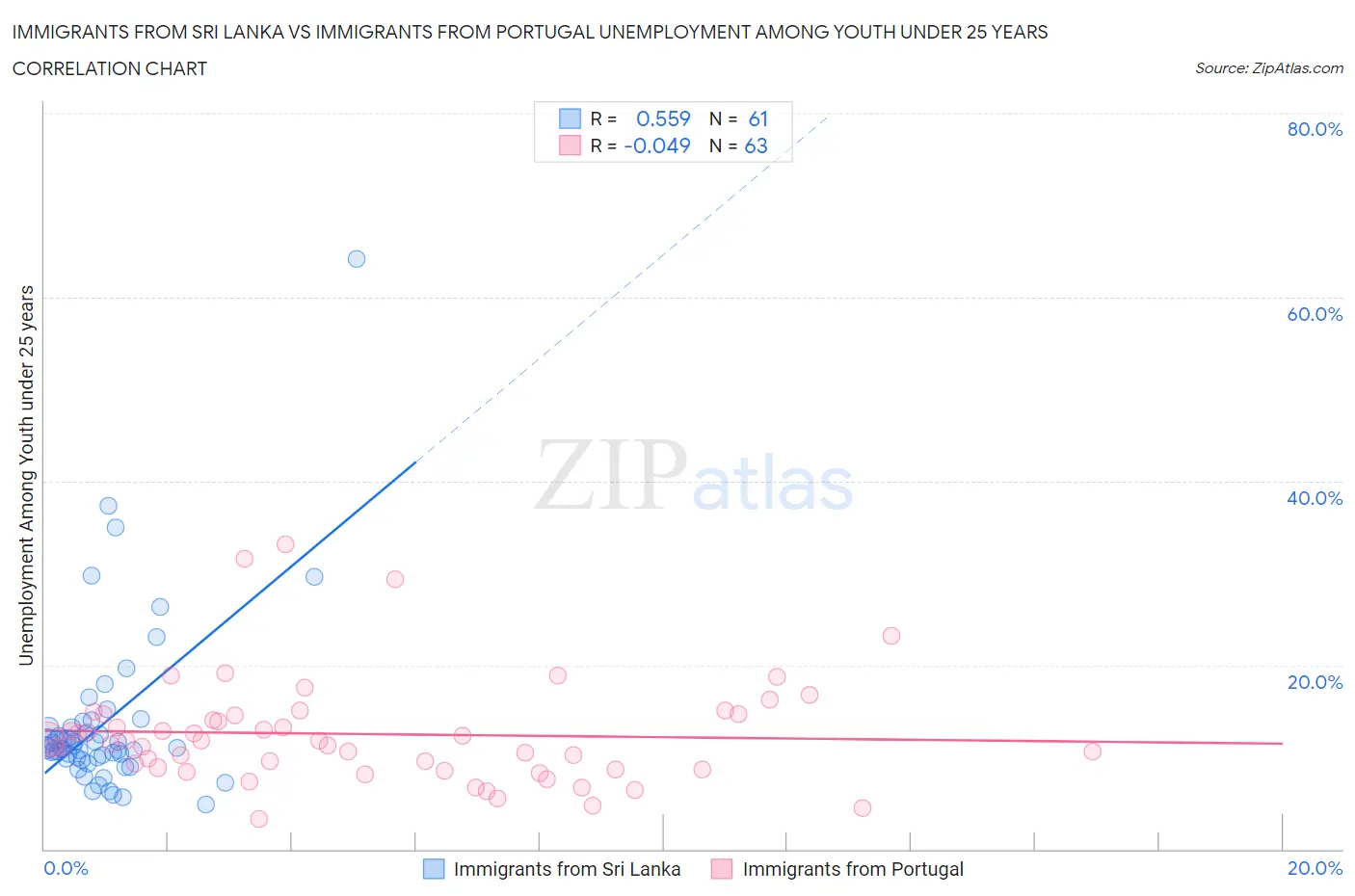 Immigrants from Sri Lanka vs Immigrants from Portugal Unemployment Among Youth under 25 years