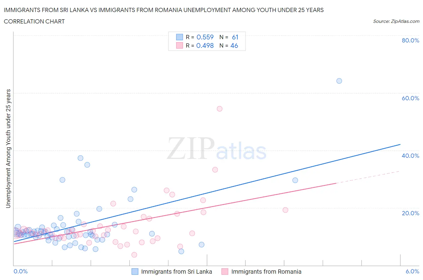 Immigrants from Sri Lanka vs Immigrants from Romania Unemployment Among Youth under 25 years