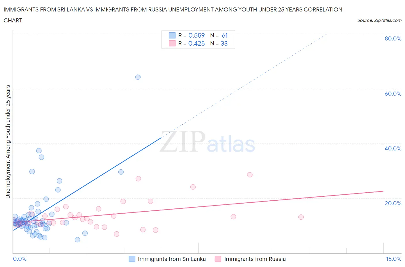 Immigrants from Sri Lanka vs Immigrants from Russia Unemployment Among Youth under 25 years