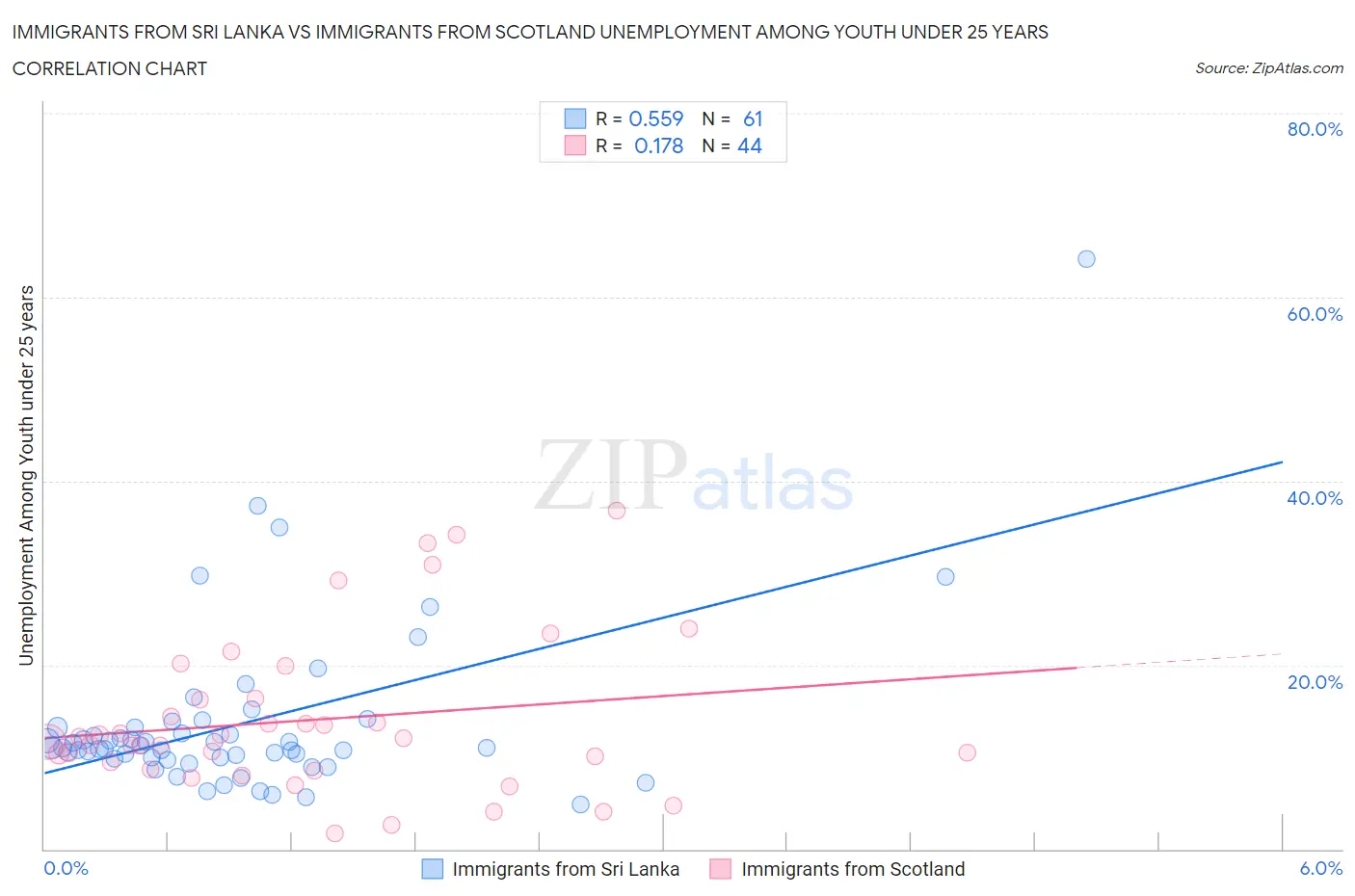 Immigrants from Sri Lanka vs Immigrants from Scotland Unemployment Among Youth under 25 years