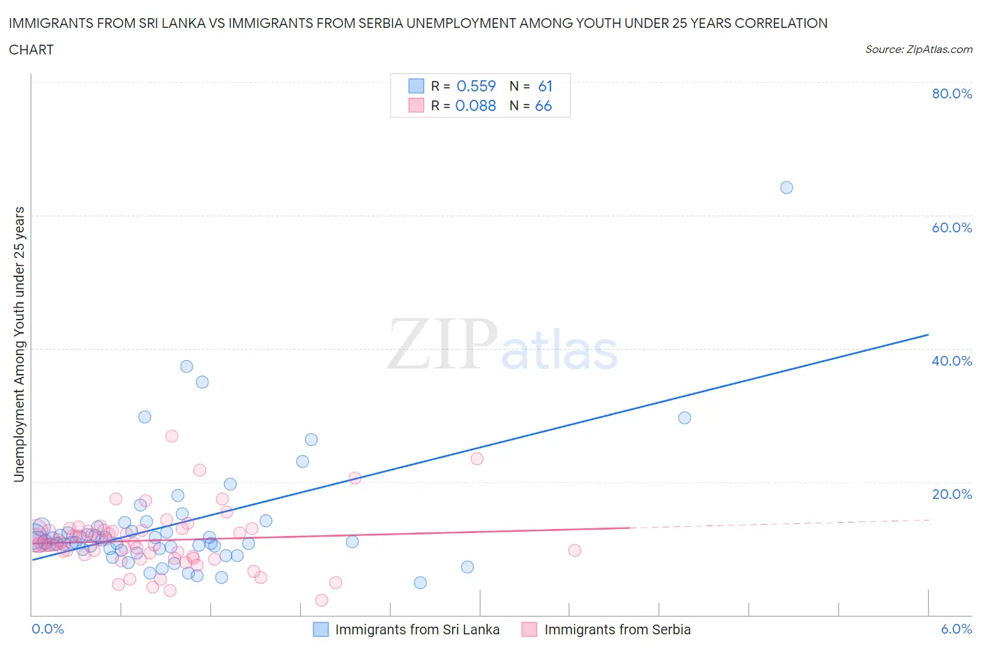 Immigrants from Sri Lanka vs Immigrants from Serbia Unemployment Among Youth under 25 years