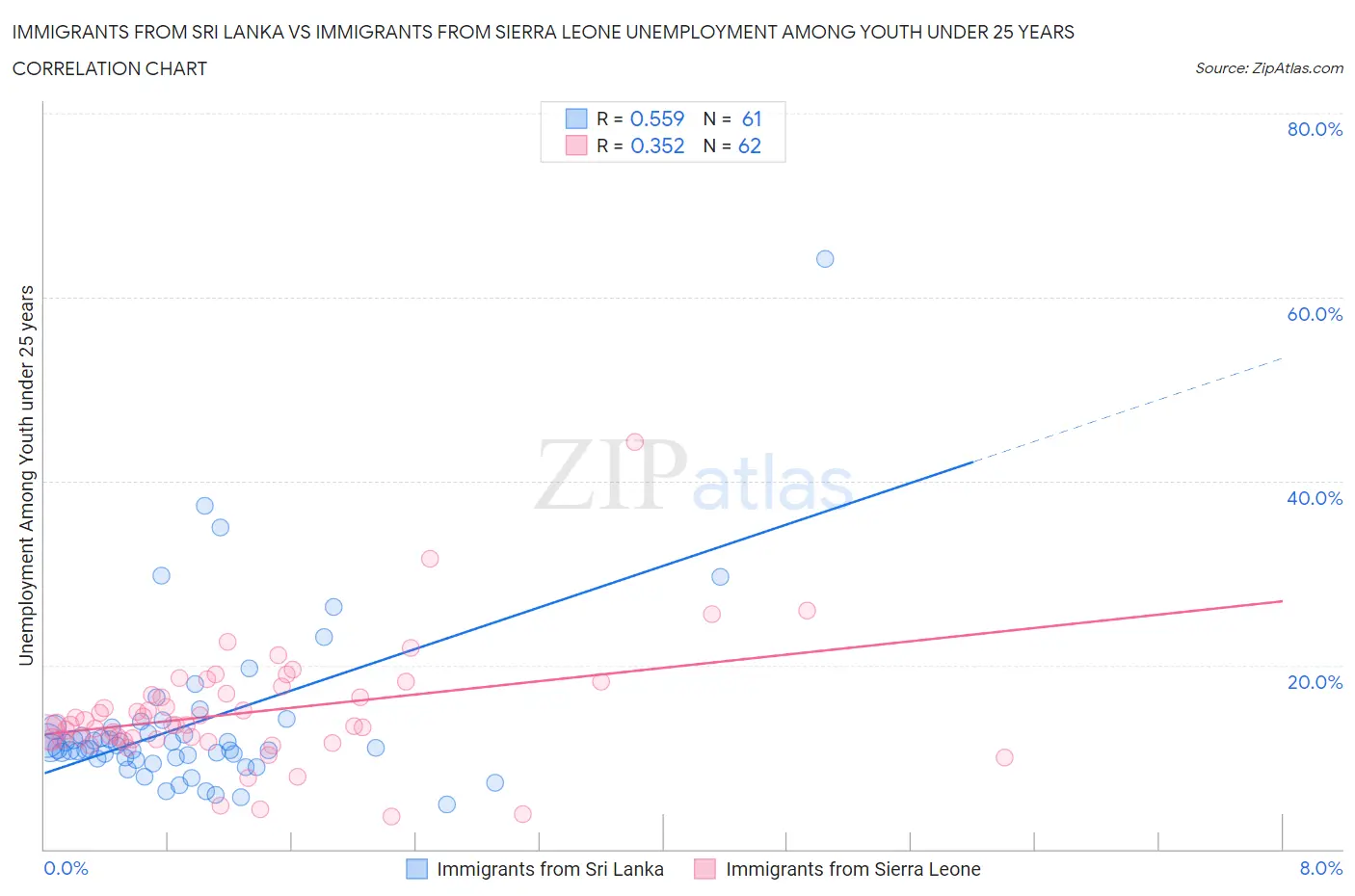 Immigrants from Sri Lanka vs Immigrants from Sierra Leone Unemployment Among Youth under 25 years