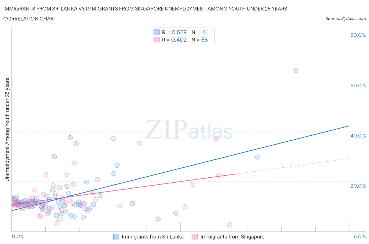 Immigrants from Sri Lanka vs Immigrants from Singapore Unemployment Among Youth under 25 years