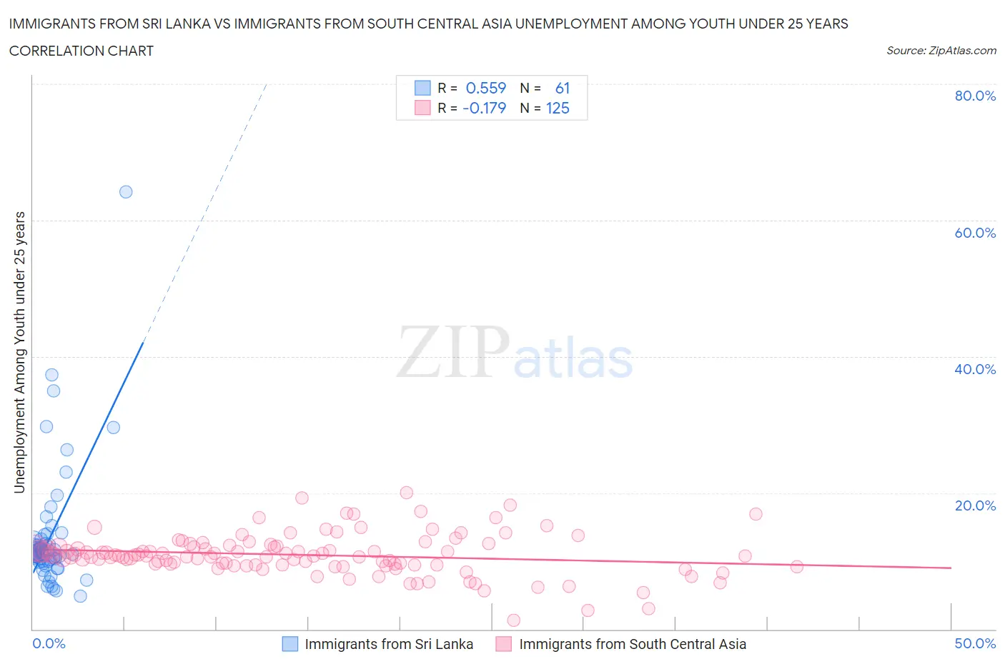 Immigrants from Sri Lanka vs Immigrants from South Central Asia Unemployment Among Youth under 25 years