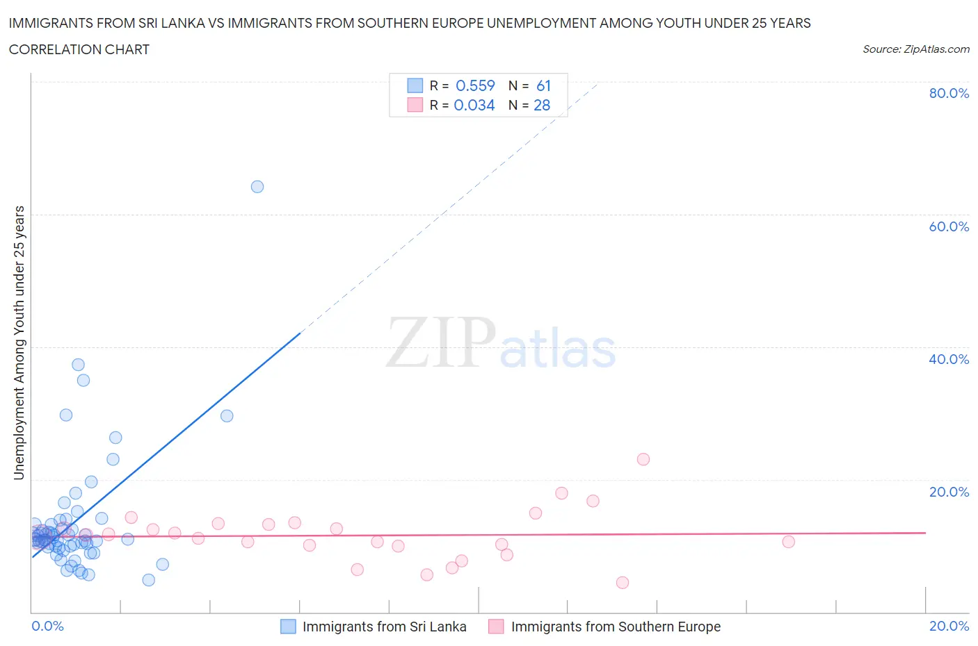 Immigrants from Sri Lanka vs Immigrants from Southern Europe Unemployment Among Youth under 25 years