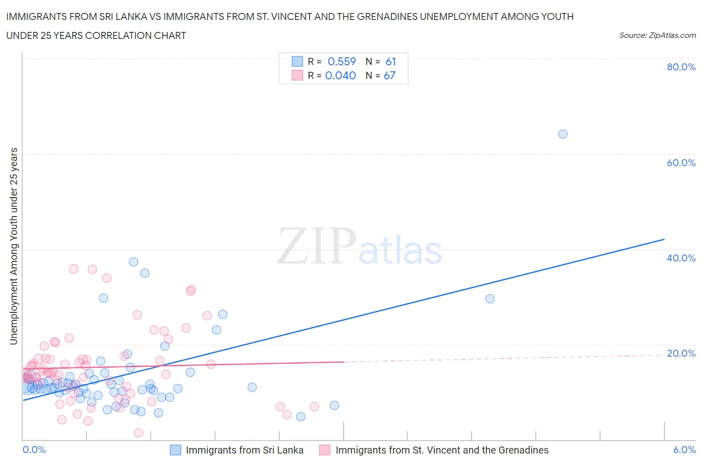 Immigrants from Sri Lanka vs Immigrants from St. Vincent and the Grenadines Unemployment Among Youth under 25 years