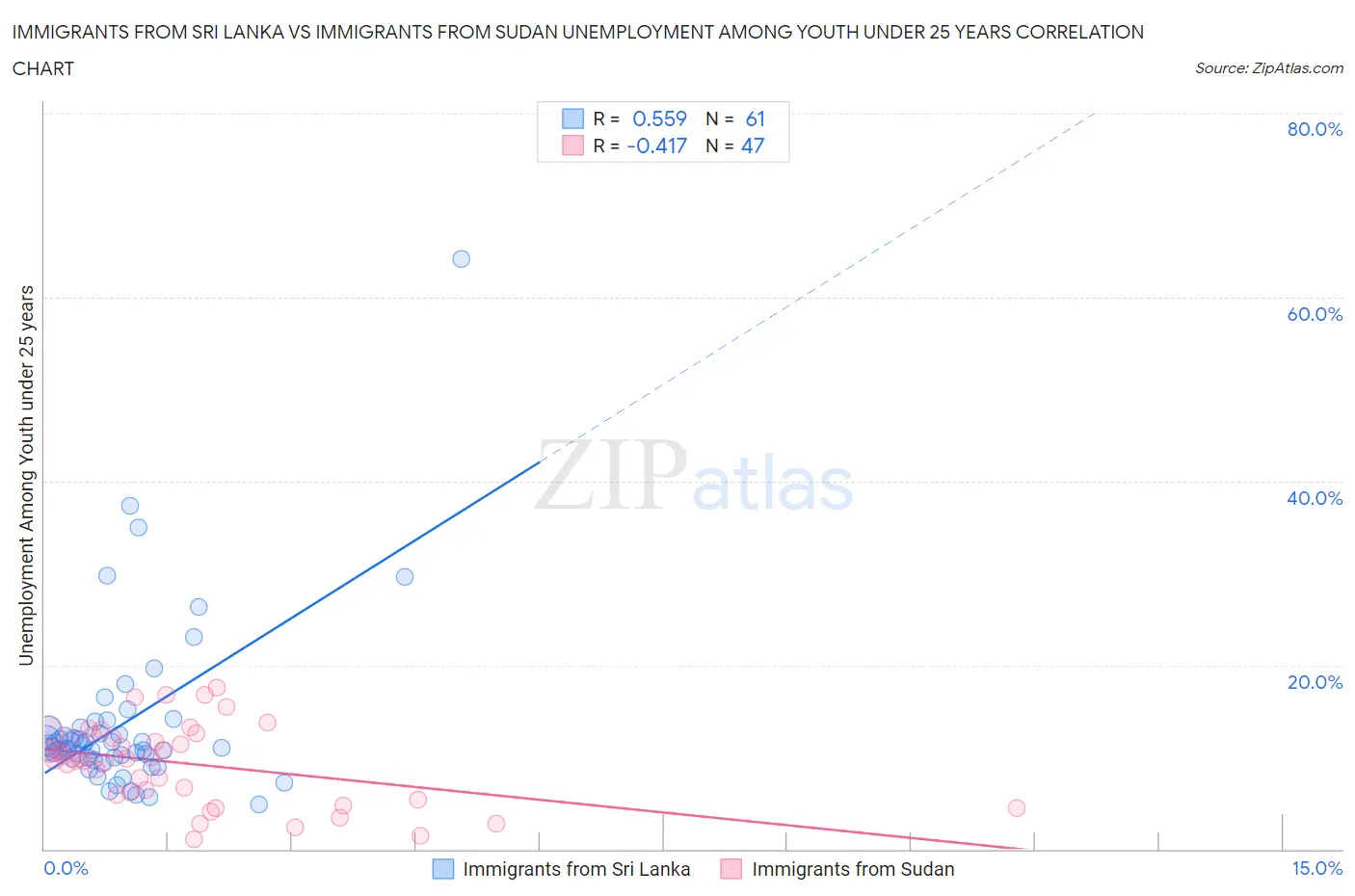 Immigrants from Sri Lanka vs Immigrants from Sudan Unemployment Among Youth under 25 years