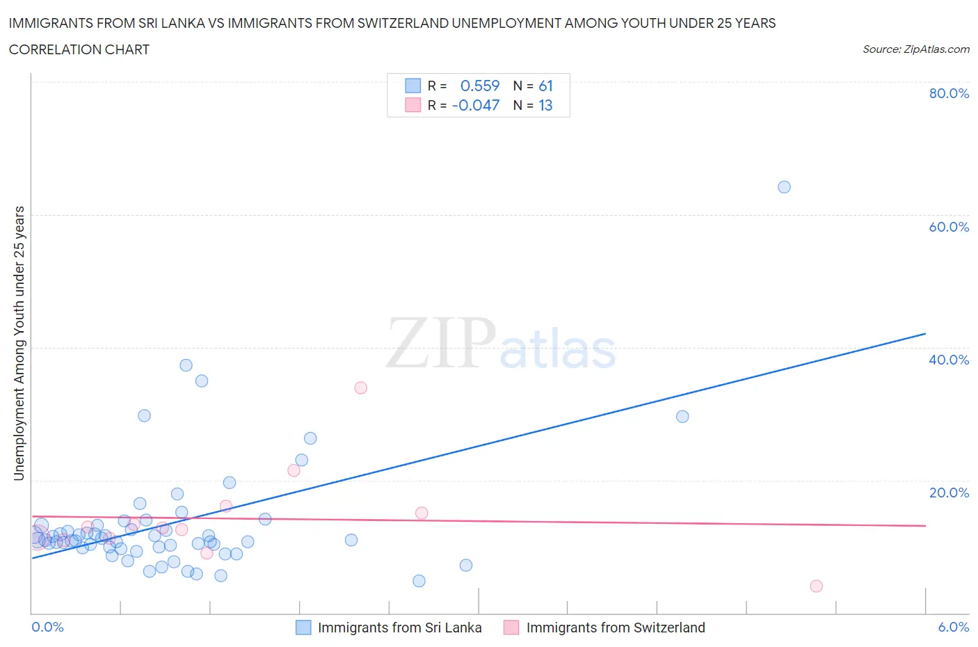 Immigrants from Sri Lanka vs Immigrants from Switzerland Unemployment Among Youth under 25 years