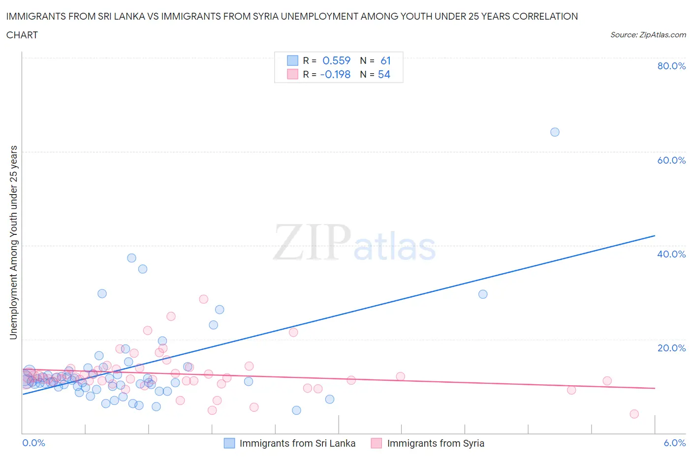 Immigrants from Sri Lanka vs Immigrants from Syria Unemployment Among Youth under 25 years