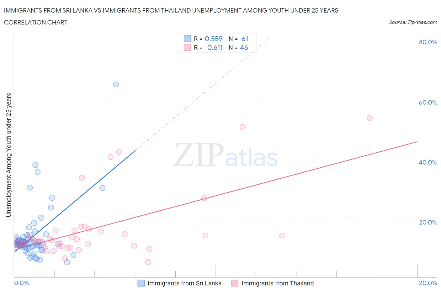 Immigrants from Sri Lanka vs Immigrants from Thailand Unemployment Among Youth under 25 years