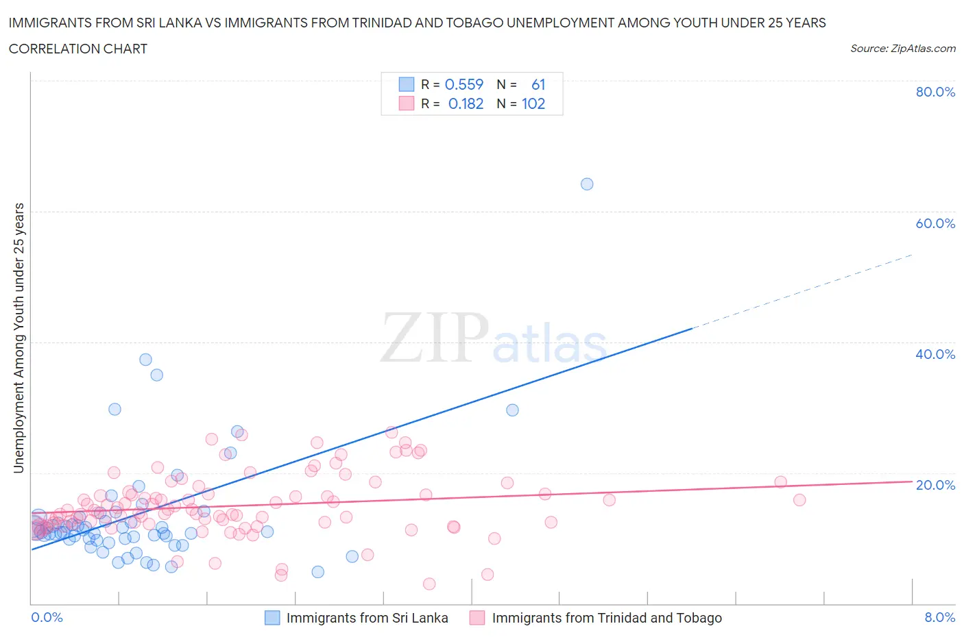 Immigrants from Sri Lanka vs Immigrants from Trinidad and Tobago Unemployment Among Youth under 25 years
