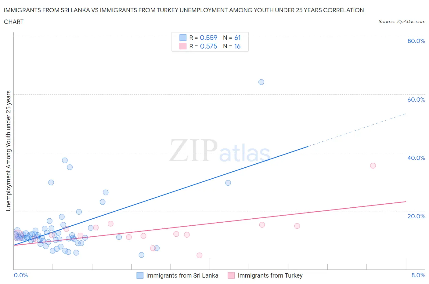Immigrants from Sri Lanka vs Immigrants from Turkey Unemployment Among Youth under 25 years