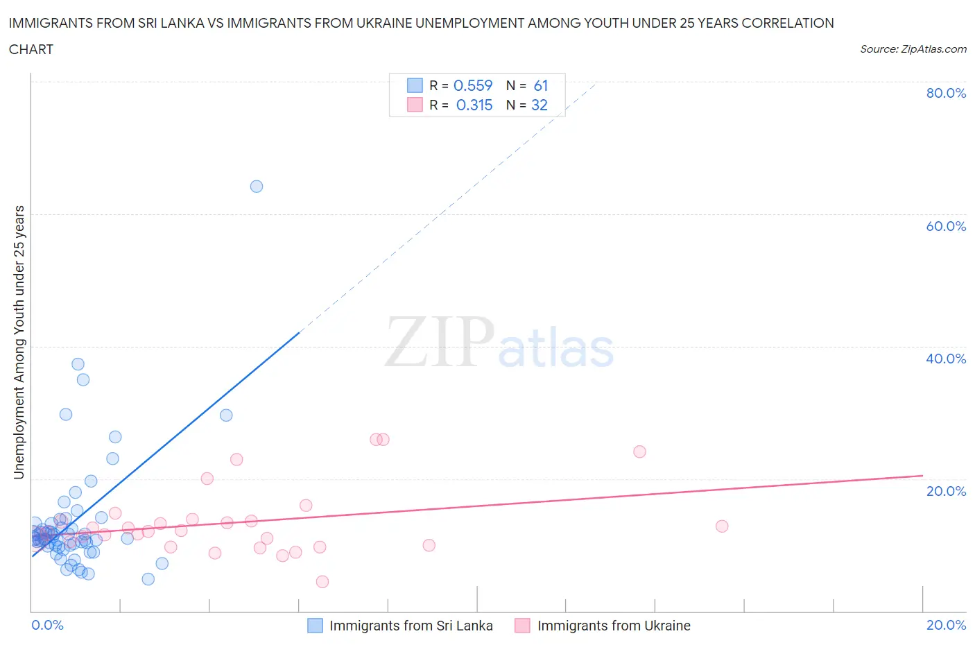 Immigrants from Sri Lanka vs Immigrants from Ukraine Unemployment Among Youth under 25 years