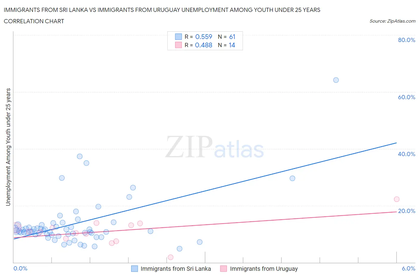 Immigrants from Sri Lanka vs Immigrants from Uruguay Unemployment Among Youth under 25 years