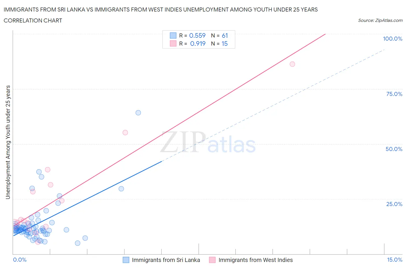 Immigrants from Sri Lanka vs Immigrants from West Indies Unemployment Among Youth under 25 years