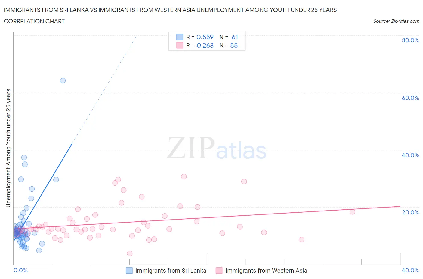 Immigrants from Sri Lanka vs Immigrants from Western Asia Unemployment Among Youth under 25 years