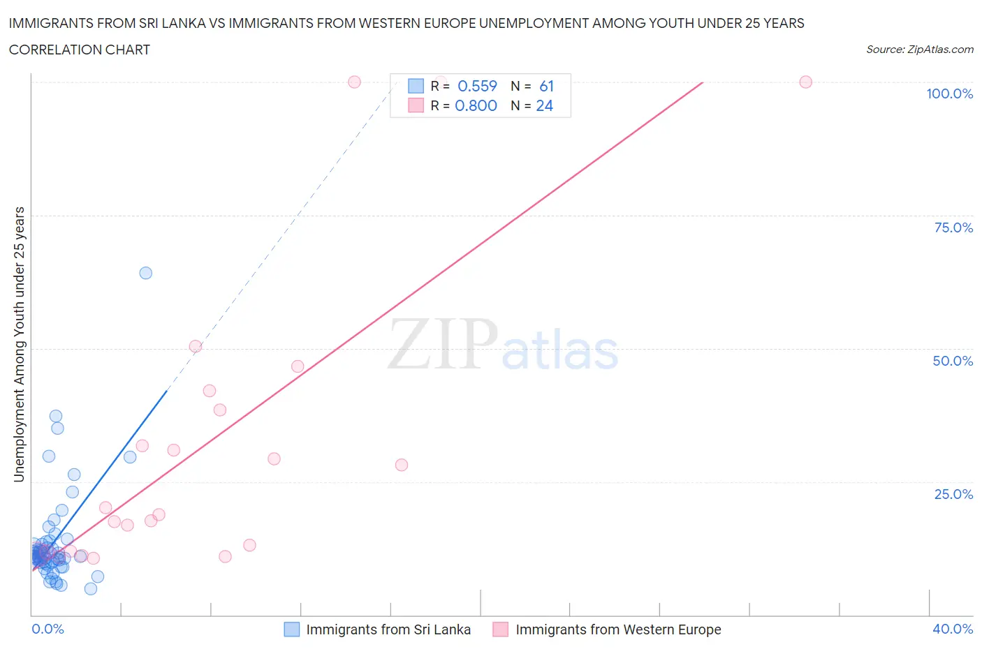 Immigrants from Sri Lanka vs Immigrants from Western Europe Unemployment Among Youth under 25 years