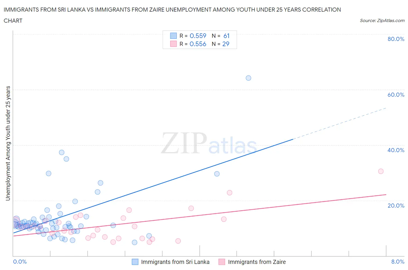 Immigrants from Sri Lanka vs Immigrants from Zaire Unemployment Among Youth under 25 years