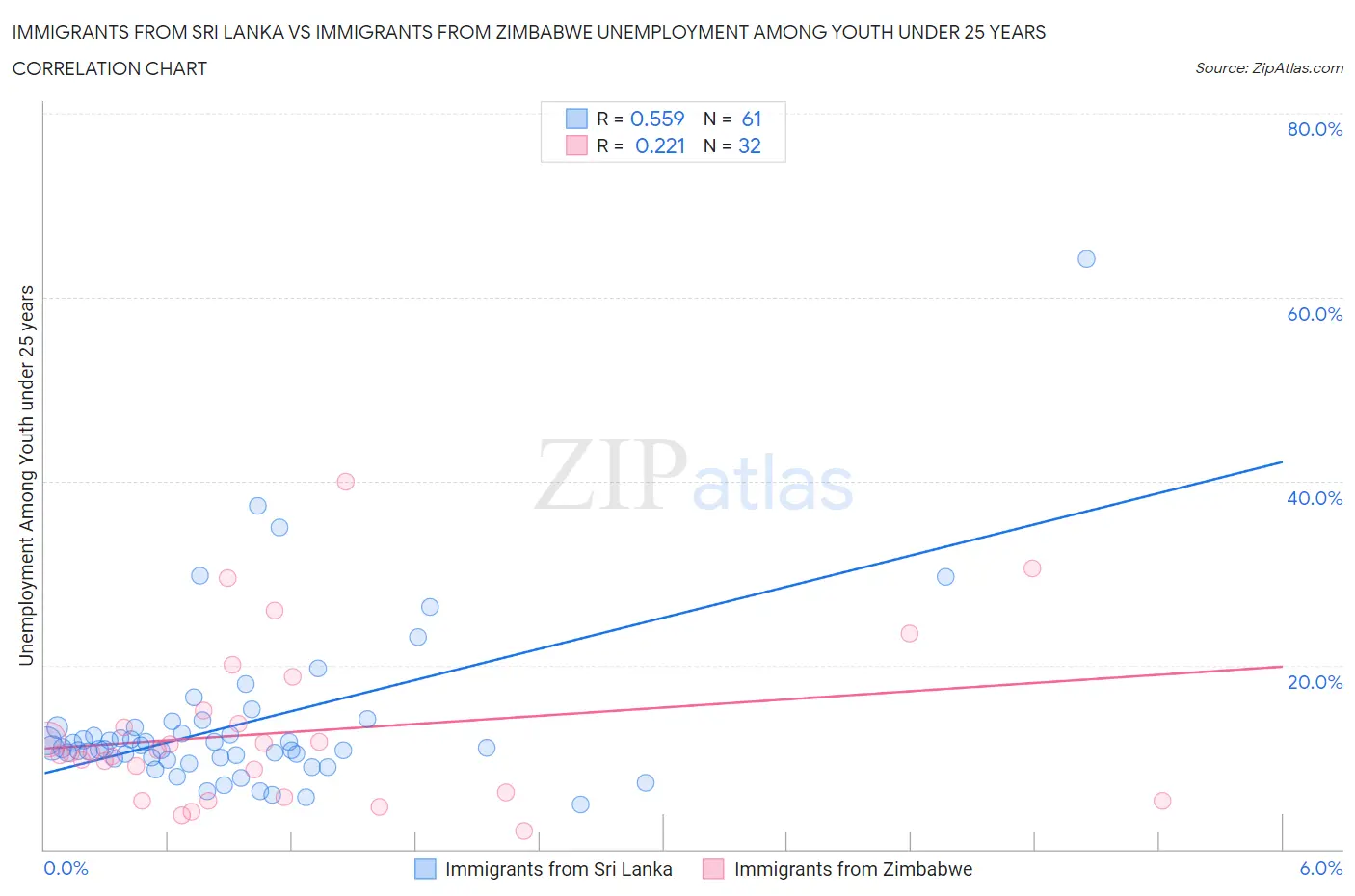 Immigrants from Sri Lanka vs Immigrants from Zimbabwe Unemployment Among Youth under 25 years
