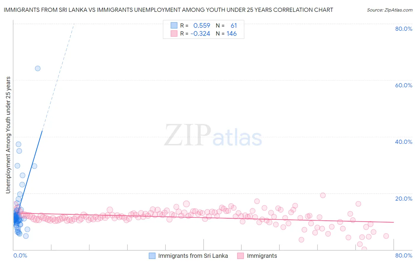 Immigrants from Sri Lanka vs Immigrants Unemployment Among Youth under 25 years