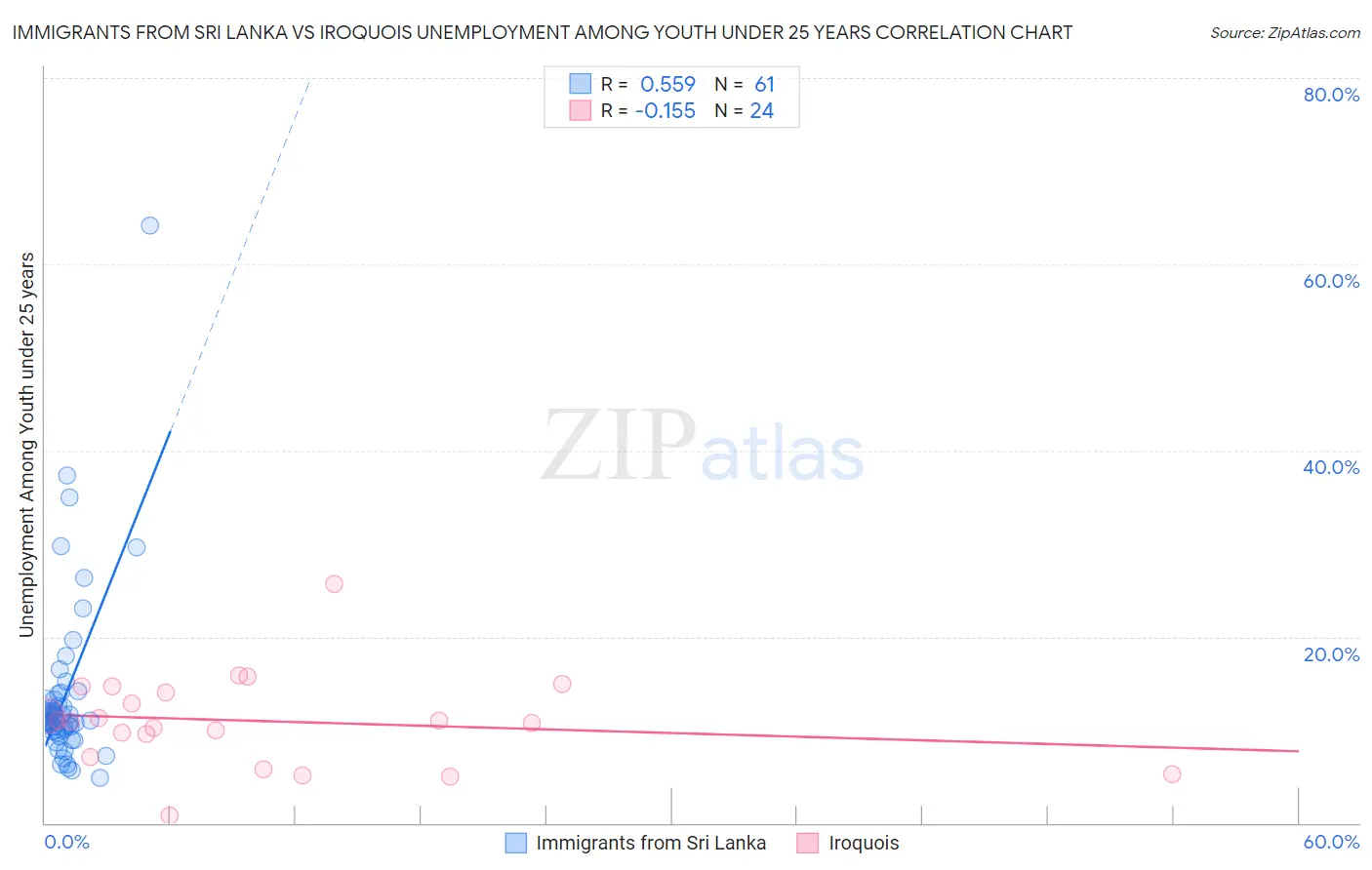 Immigrants from Sri Lanka vs Iroquois Unemployment Among Youth under 25 years