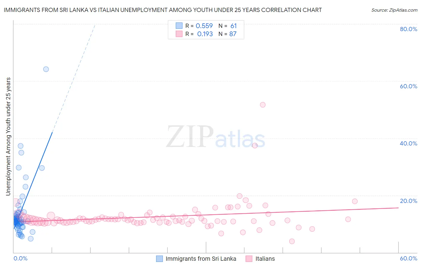 Immigrants from Sri Lanka vs Italian Unemployment Among Youth under 25 years