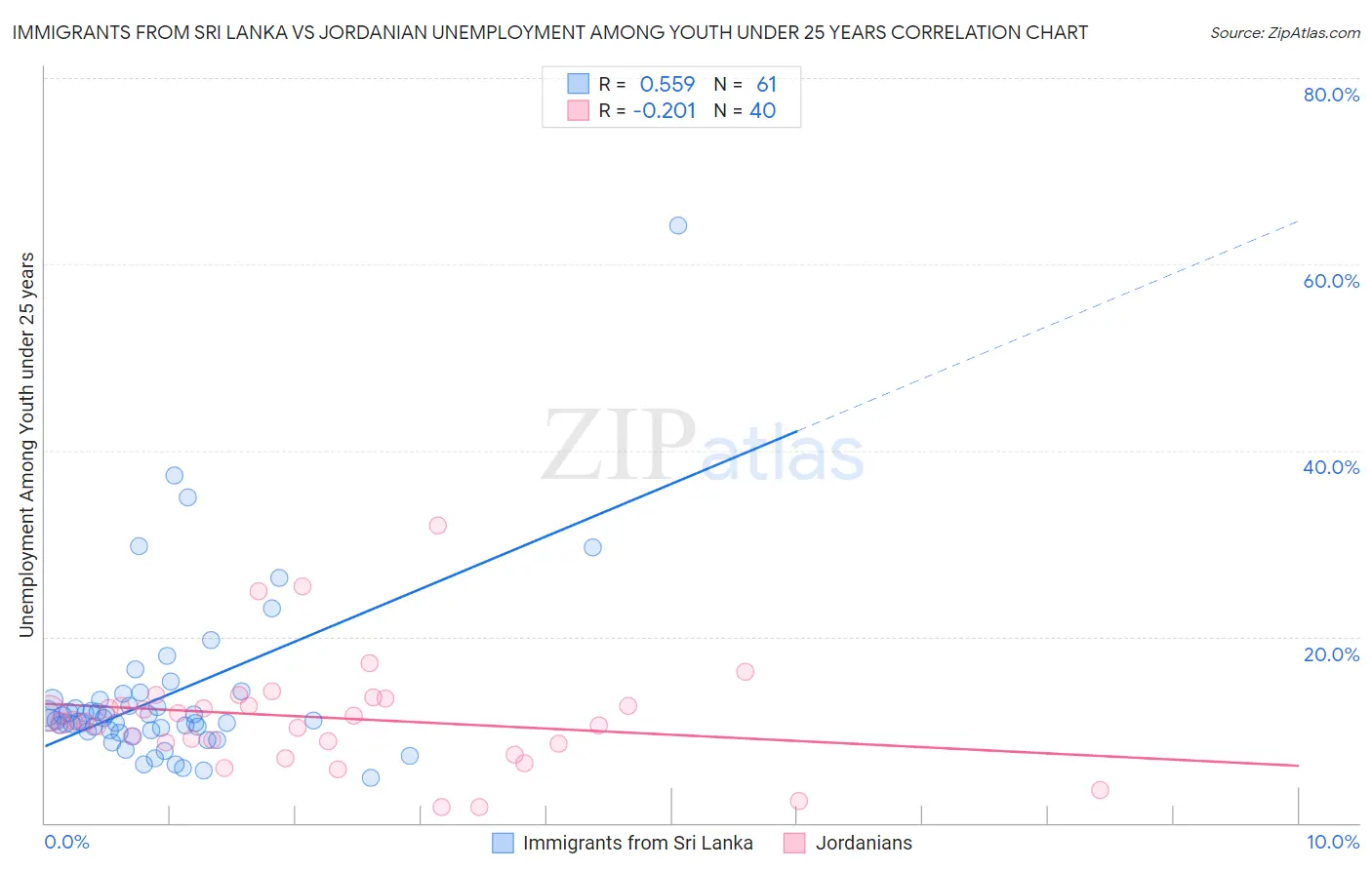 Immigrants from Sri Lanka vs Jordanian Unemployment Among Youth under 25 years
