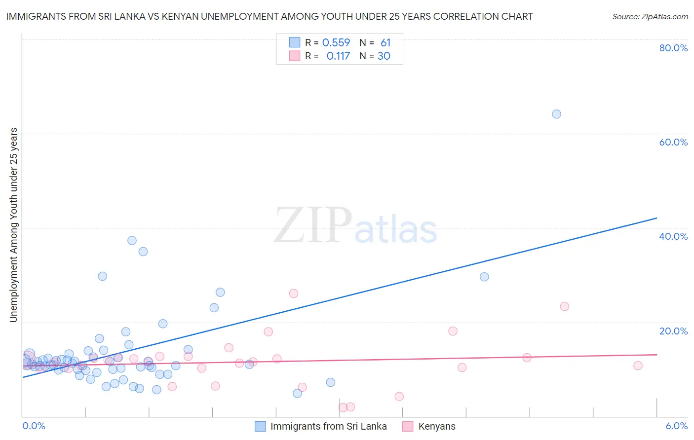 Immigrants from Sri Lanka vs Kenyan Unemployment Among Youth under 25 years