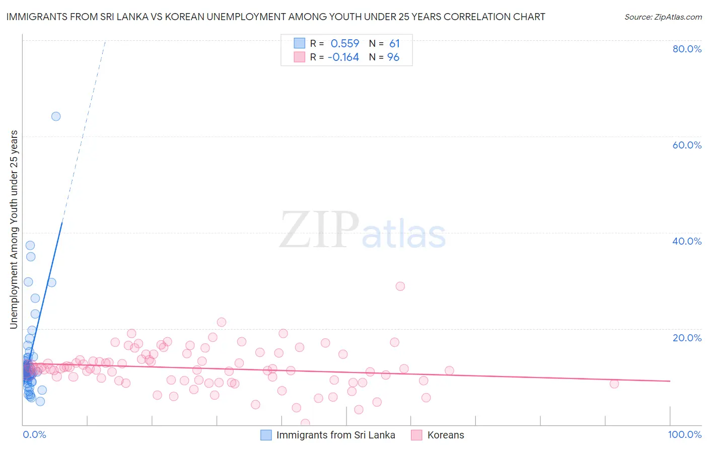 Immigrants from Sri Lanka vs Korean Unemployment Among Youth under 25 years