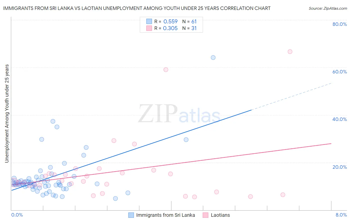 Immigrants from Sri Lanka vs Laotian Unemployment Among Youth under 25 years