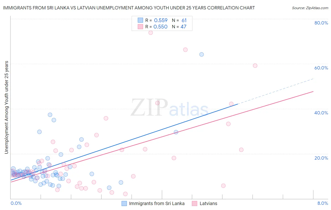 Immigrants from Sri Lanka vs Latvian Unemployment Among Youth under 25 years