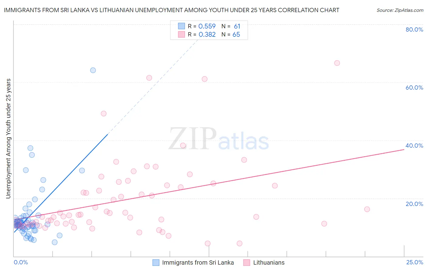 Immigrants from Sri Lanka vs Lithuanian Unemployment Among Youth under 25 years