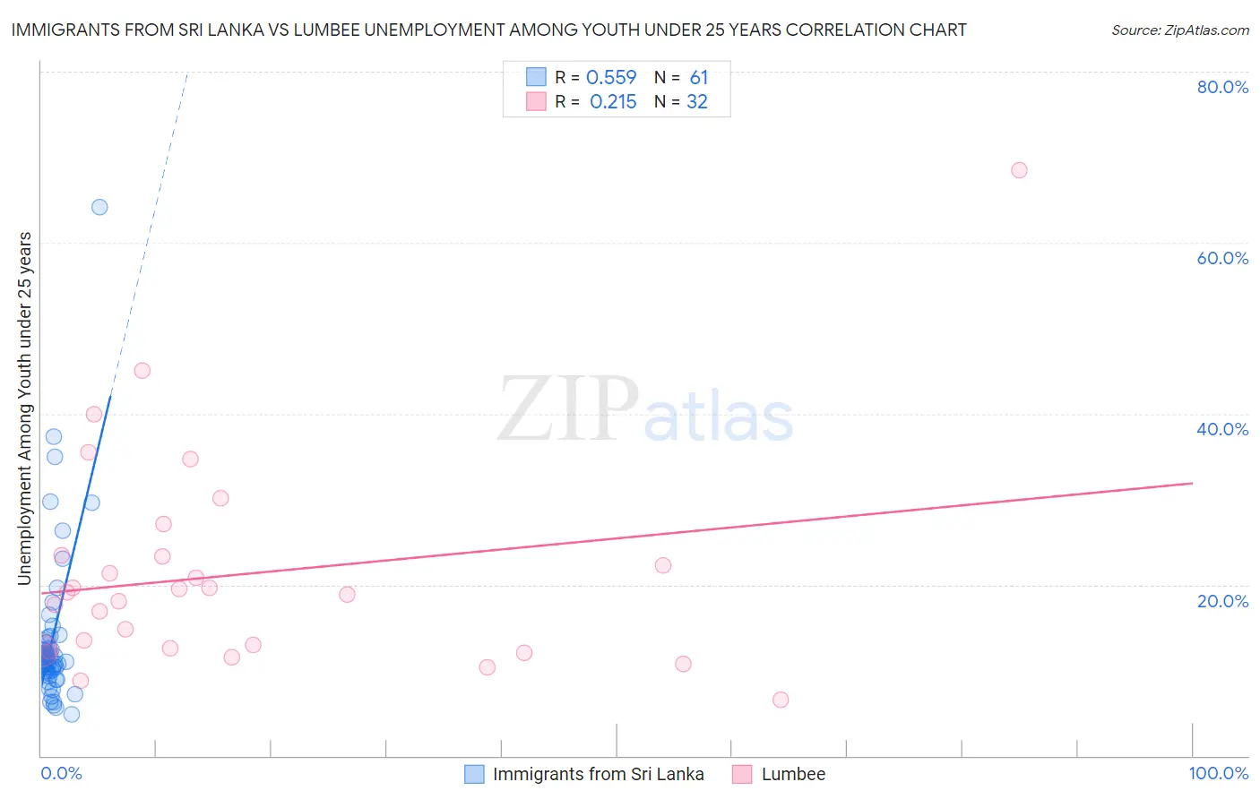 Immigrants from Sri Lanka vs Lumbee Unemployment Among Youth under 25 years