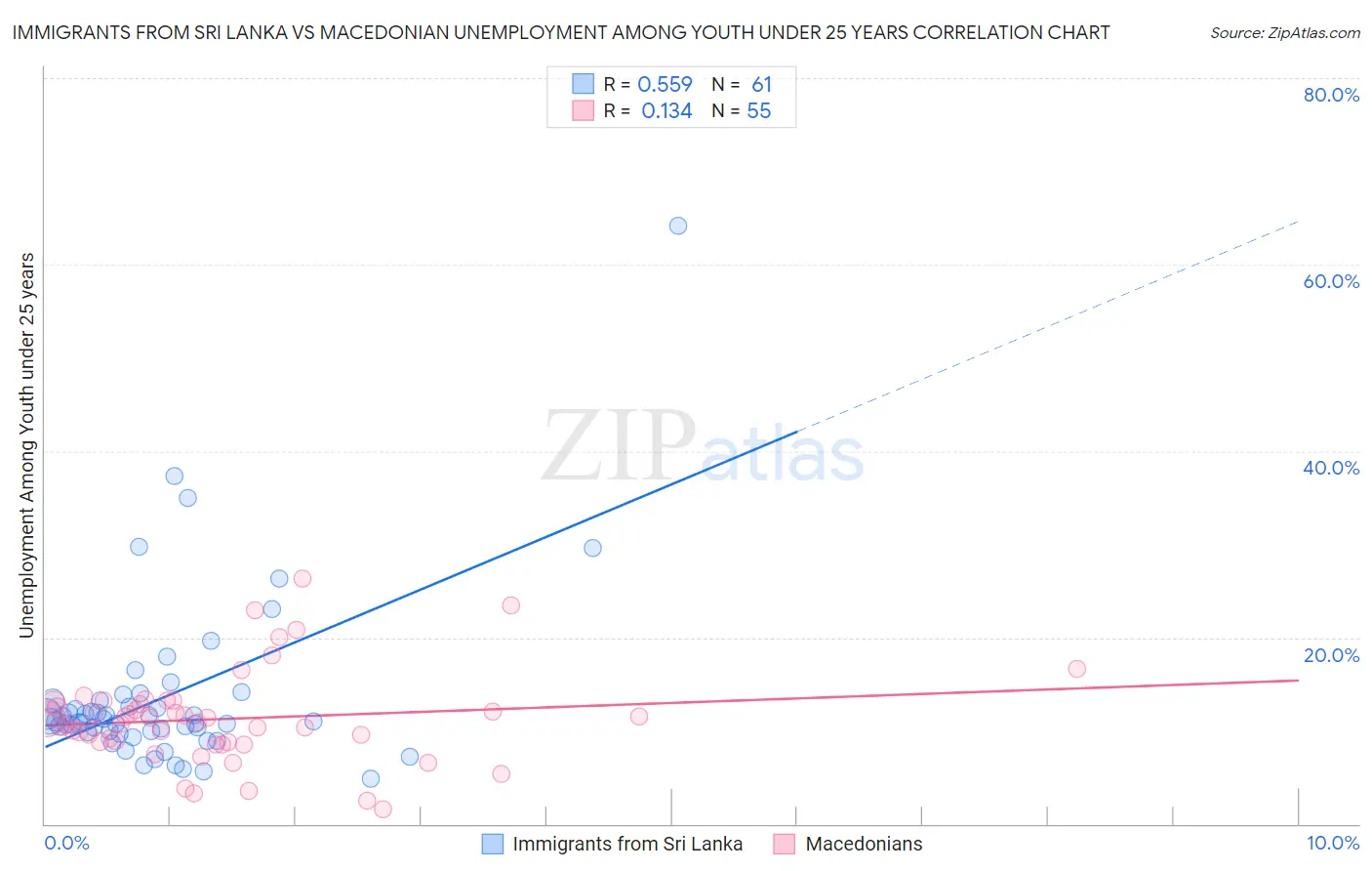 Immigrants from Sri Lanka vs Macedonian Unemployment Among Youth under 25 years