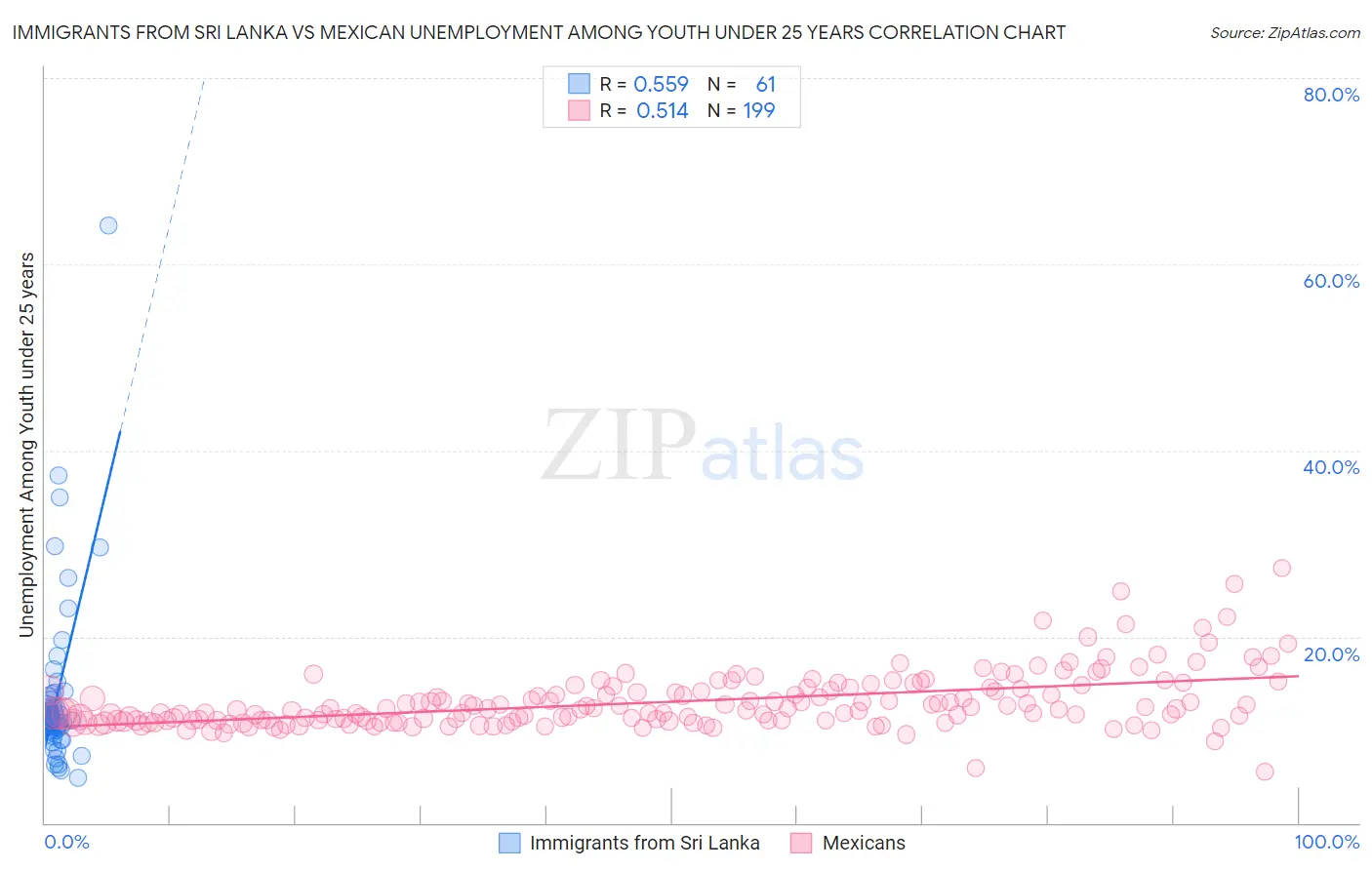 Immigrants from Sri Lanka vs Mexican Unemployment Among Youth under 25 years