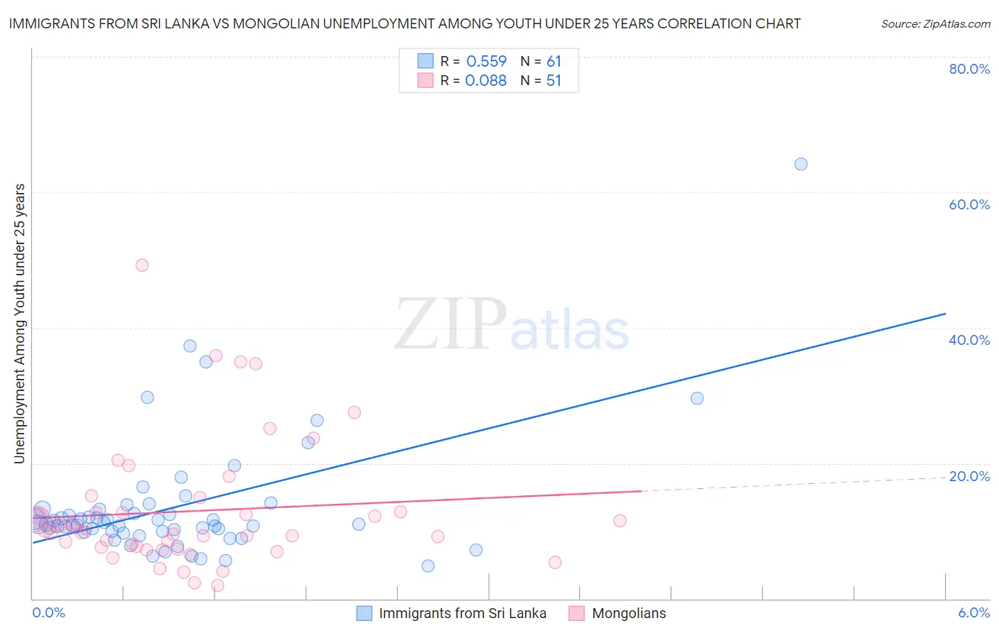 Immigrants from Sri Lanka vs Mongolian Unemployment Among Youth under 25 years
