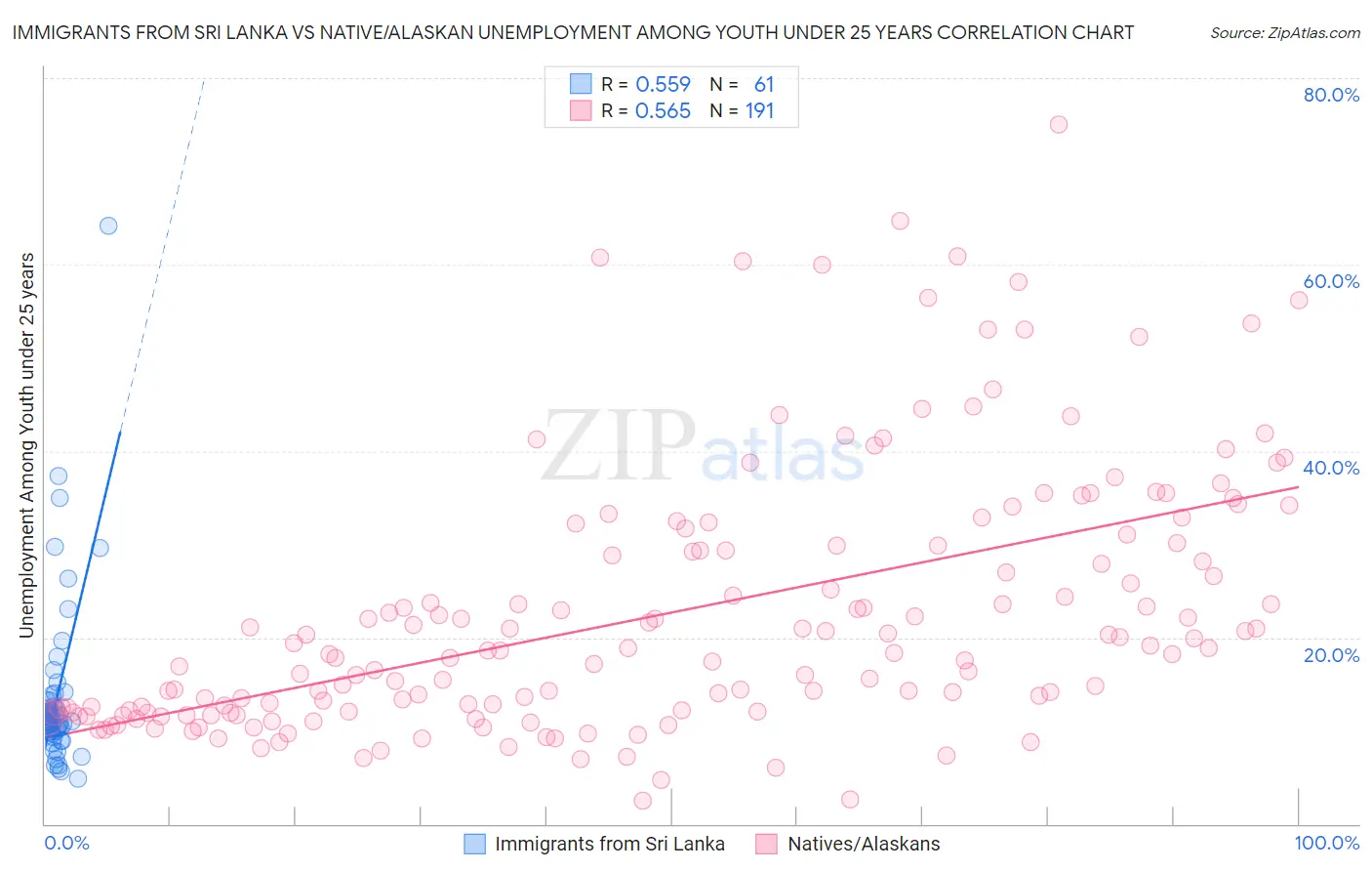 Immigrants from Sri Lanka vs Native/Alaskan Unemployment Among Youth under 25 years