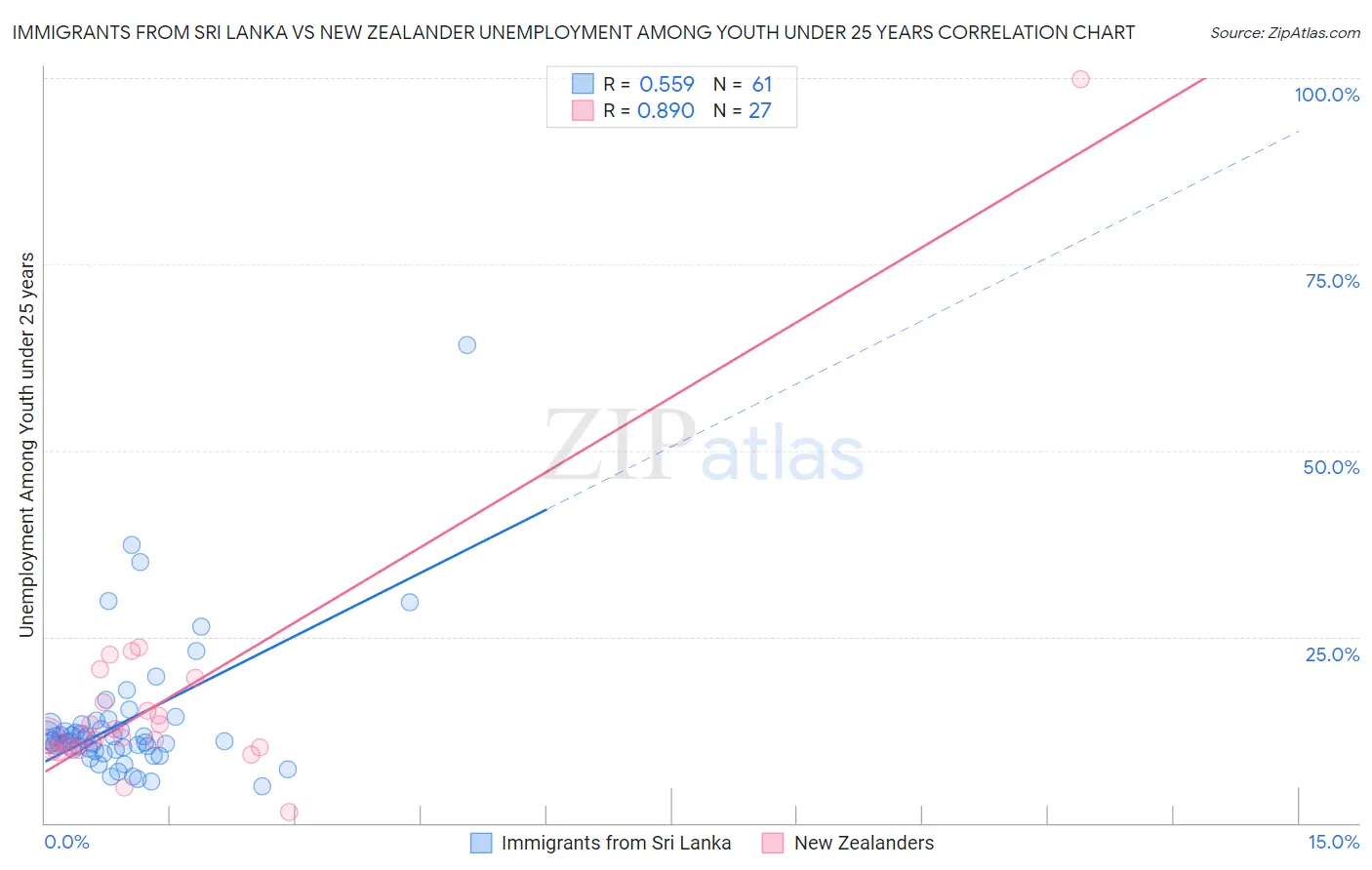 Immigrants from Sri Lanka vs New Zealander Unemployment Among Youth under 25 years