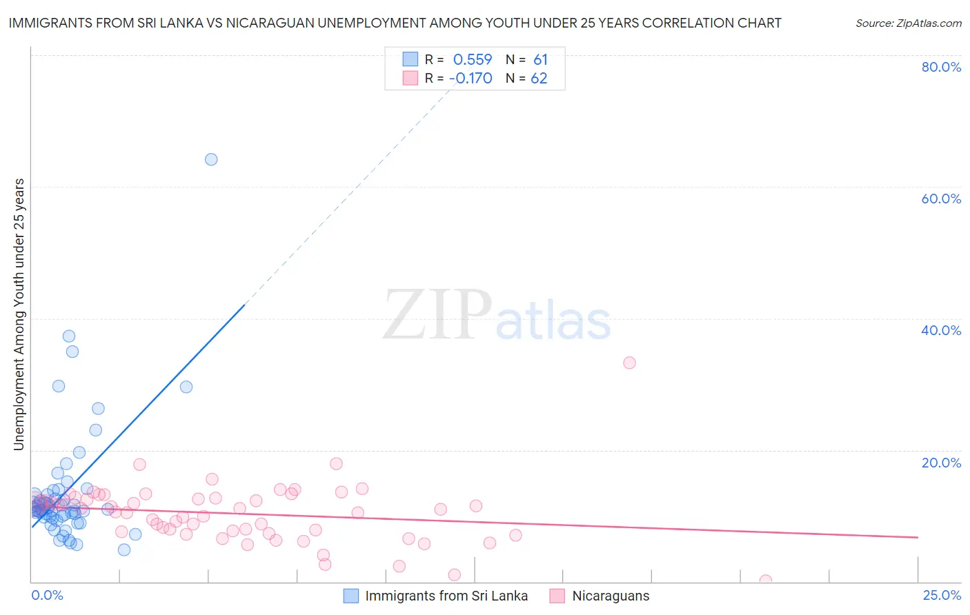 Immigrants from Sri Lanka vs Nicaraguan Unemployment Among Youth under 25 years