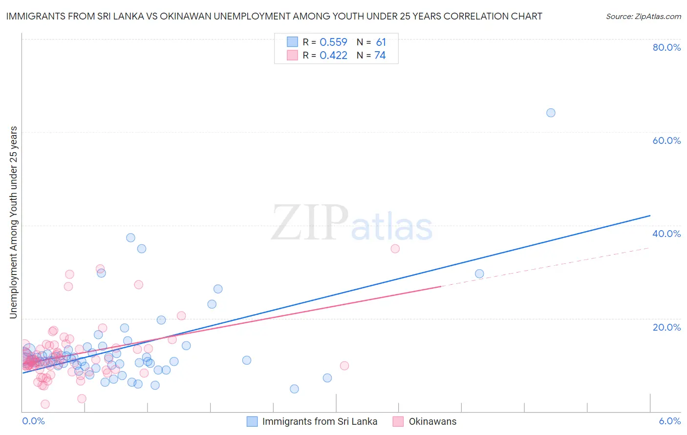 Immigrants from Sri Lanka vs Okinawan Unemployment Among Youth under 25 years