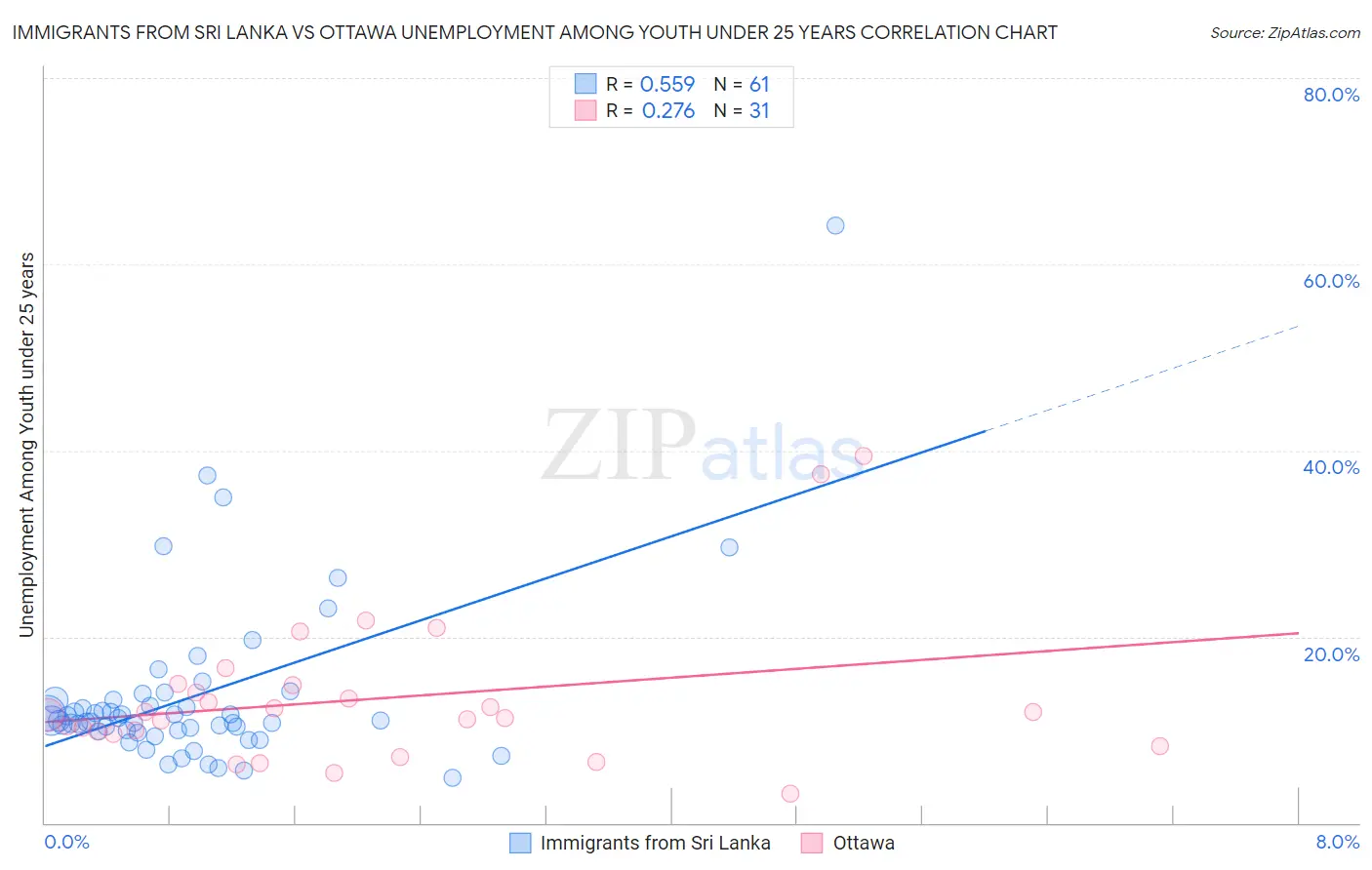 Immigrants from Sri Lanka vs Ottawa Unemployment Among Youth under 25 years
