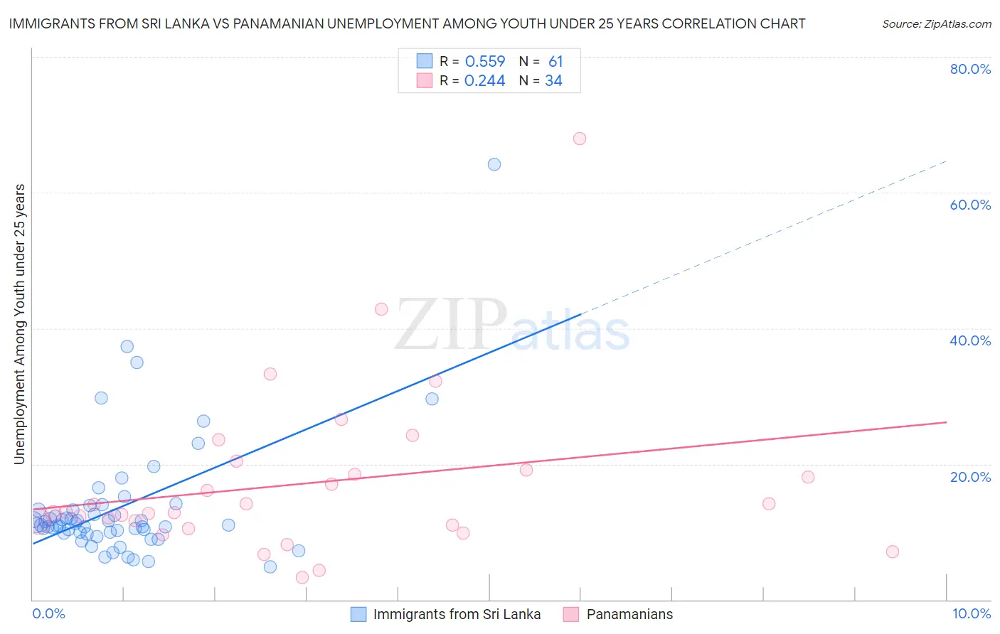 Immigrants from Sri Lanka vs Panamanian Unemployment Among Youth under 25 years